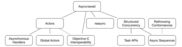 The dependency tree of 10 separate concurrency proposals in Swift with async/await as the root
