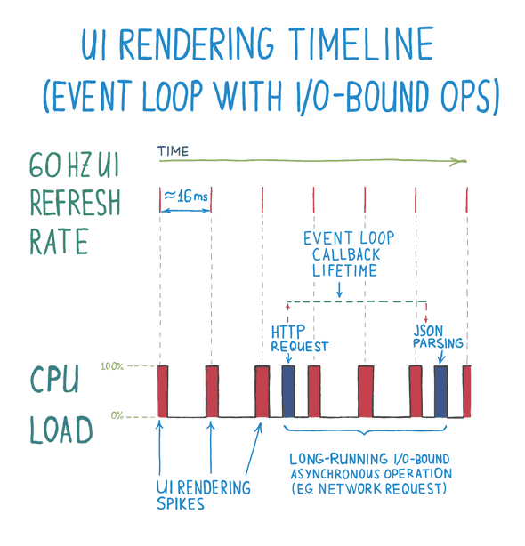UI rendering timeline example